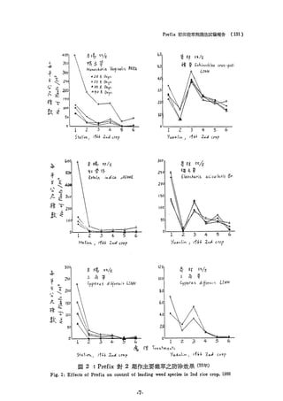 稻田地力及其他作物生產技術改進與永續農業之研究