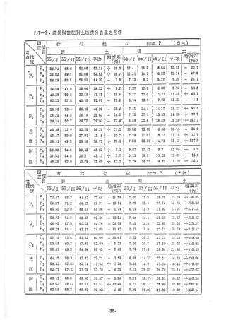 稻田地力及其他作物生產技術改進與永續農業之研究