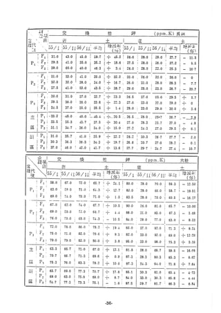 稻田地力及其他作物生產技術改進與永續農業之研究