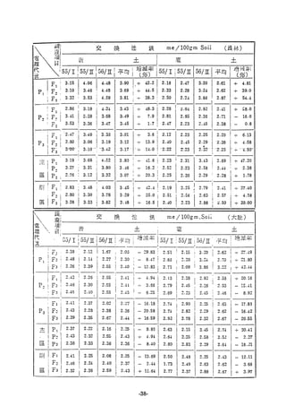 稻田地力及其他作物生產技術改進與永續農業之研究