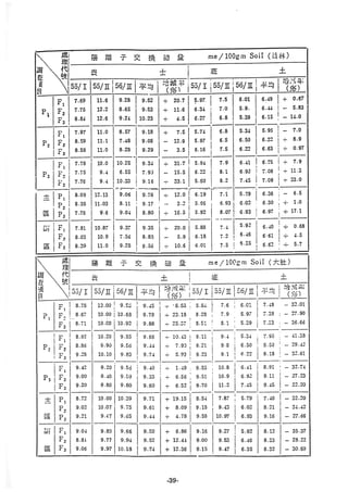 稻田地力及其他作物生產技術改進與永續農業之研究