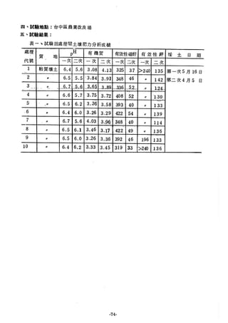 稻田地力及其他作物生產技術改進與永續農業之研究