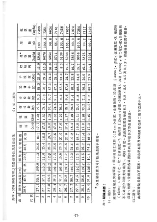 稻田地力及其他作物生產技術改進與永續農業之研究