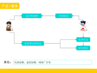 产品 / 服务 设计师招聘 申请职位 发布作品 查看简历和作品 填写简历 代理招聘、悬赏招聘、网络广告等 其它： 