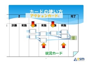カードの使い方
          2        アクションカード4
                     3                  完了


実施   計画       実施   計画   実施    計画   実施




                         状況カード
                         21
 