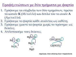 Γραφή ενώσεων με δύο τμήματα με φορτίο
1. Γράφουμε τα σύμβολα των δύο τμημάτων, πρώτα
   το κατιόν Κ (Μέταλλο) και δίπλα του το ανιόν Α
   (Αμέταλλο).
2. Γράφουμε το φορτίο κάθε ανιόντος ως εκθέτη.
3. Γράφουμε χιαστί τα φορτία χωρίς το πρόσημο ως
   δείκτες.
4. Απλοποιούμε τους δείκτες.
                   Mg2+ O2-
      Fe3+   O2-                            Ca2+ HCO3-
                    Mg2O2
       Fe2O3         …                       Ca(HCO)2
                    MgO
                              Σημείωςη: όταν ο δείκτησ είναι 1 παραλείπεται
 