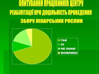 ОПИТУВАННЯ ПРАЦІВНИКІВ ЦЕНТРУ  РЕАБІЛІТАЦІЇ ПРО ДОЦІЛЬНІСТЬ ПРОВЕДЕННЯ ЗБОРУ ЛІКАРСЬКИХ РОСЛИН 