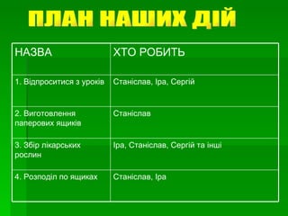 ПЛАН НАШИХ ДІЙ Станіслав, Іра  4. Розподіл по ящиках Іра, Станіслав, Сергій та інші 3. Збір лікарських рослин Станіслав 2. Виготовлення паперових ящиків Станіслав, Іра, Сергій 1. Відпроситися з уроків ХТО РОБИТЬ НАЗВА 