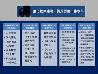 强化载体建设，提升创建工作水平


加强环境建设，提   加大宣传力度，营   加强内部管理，规   开展志愿服务，养       重视艺术体育，开
 升文化品位      造创建氛围      范工作行为       成文明行为          展文体活动

                                 • 成立教育志愿者服     • 我区中小学艺、
• 三个文明     • 创办《XX    • 教师职业道
                                 务队
                                                体、卫等常规教
• 三化建设      书香》教育     德行为规范      • 开展劝阻不文明行
                                                育器材和设施都
            宣传专刊      • 《中小学生
                                 为和捡垃圾、捡烟
                                                已达到省规定的
• 节约能源                           头、清除“牛皮癣”
                                                配备标准
“三做到”      • 用校园网、    守则》        活动
                                 • 积极组织参加“让座    • 教育工会每年还
            广播、报      • 《中（小）
• 内务整理                           日”和“排队日”活动     组织教职工广泛
            纸、橱窗、     学生日常行
“五个要”                            • 开展“爱护公共设施，   开展羽毛球、气
            黑板报等多     为规范》
                                 方便你我他”活动       排球、拔河、攀
• 机关效能                           • 开展“文明出游，从    岩等群众性文体
            种形式
“十个一点”                           我做起”活动
                                                活动
 