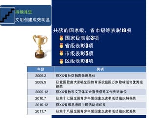 持续推进
文明创建成效明显

                 共获的国家级、省市级等表彰19项
                   国家级表彰3项
                   省级表彰3项
                   市级表彰5项
                   区级表彰8项
        年份                      奖项
       2009.2    获XX省社区教育先进单位
       2009.9    获爱国歌曲大家唱全国教育系统祖国万岁歌咏活动优秀组
                 织奖
       2009.12   获XX省教科文卫体工会宣传信息工作先进单位
       2010.7    获第十七届全国青少年爱国主义读书活动组织特等奖
       2010.12   获XX省感恩老师主题活动组织奖
       2011.7    获第十八届全国青少年爱国主义读书活动组织优秀奖
 