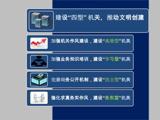 建设“四型” 机关，推动文明创建


加强机关作风建设，建设“高效型”机关


加强业务知识培训，建设“学习型”机关



完善局务公开机制，建设“民主型”机关


强化求真务实作风，建设“务实型”机关
 
