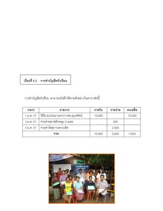 เรื่องที่ 5.2 : การทาบัญชีครัวเรือน



การทาบัญชีครัวเรือน สามารถบันทึกได้ตามตัวอย่างในตารางดังนี้

  ว/ด/ป                   รายการ                      รายรับ   รายจ่าย   คงเหลือ
1 ม.ค. 51 ได้รับงบประมาณจาก กศน.อุบลรัตน์             10,000             10,000
3 ม.ค. 51 จ่ายค่าพลาสติกคลุม 5 เมตร                              500
5 ม.ค. 51 จ่ายค่าวัสดุการเพาะเห็ด                               2,500
                      รวม                             10,000    3,000     7,000
 