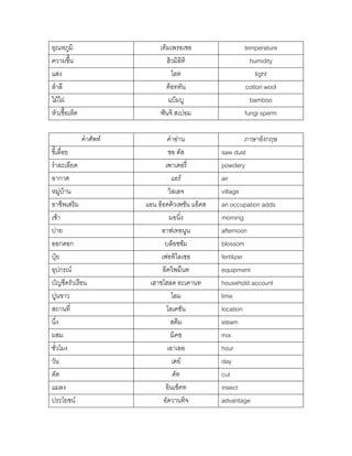 อุณหภูมิ                      เท็มเพรอเชอ                 temperature
ความชื้น                         ฮิวมิลิทิ                  humidity
แสง                                ไลท                         light
สาลี                             ค็อททัน                   cotton wool
ไม้ไผ่                            แบ็มบู                    bamboo
หัวเชื้อเห็ด                  ฟันจิ สเปอม                 fungi sperm

               คาศัพท์           คาอ่าน                      ภาษาอังกฤษ
ขี้เลื่อย                         ซอ ดัส          saw dust
ราละเอียด                       เพาเดอรี่         powdery
อากาศ                              แอร์           air
หมู่บ้าน                          วิลเลจ          village
อาชีพเสริม               แอน อ็อคคิวเพชัน แอ็ดส   an occupation adds
เช้า                              มอนิ่ง          morning
บ่าย                          อาฟเทอนูน           afternoon
ออกดอก                          บล็อซซัม          blossom
ปุ๋ย                          เฟอทิไลเซอ          fertilizer
อุปกรณ์                        อิควิพมึนท         equipment
บัญชีครัวเรือน            เฮาซโฮลด อะเคานท        household account
ปูนขาว                             ไลม            lime
สถานที่                          โลเคชัน          location
นึง่                               สตีม           steam
ผสม                                มิคช           mix
ชั่วโมง                          เอาเออ           hour
วัน                                 เดย์          day
ตัด                                 คัท           cut
แมลง                            อินเช็คท          insect
ประโยชน์                       อัดวานทิจ          advantage
 