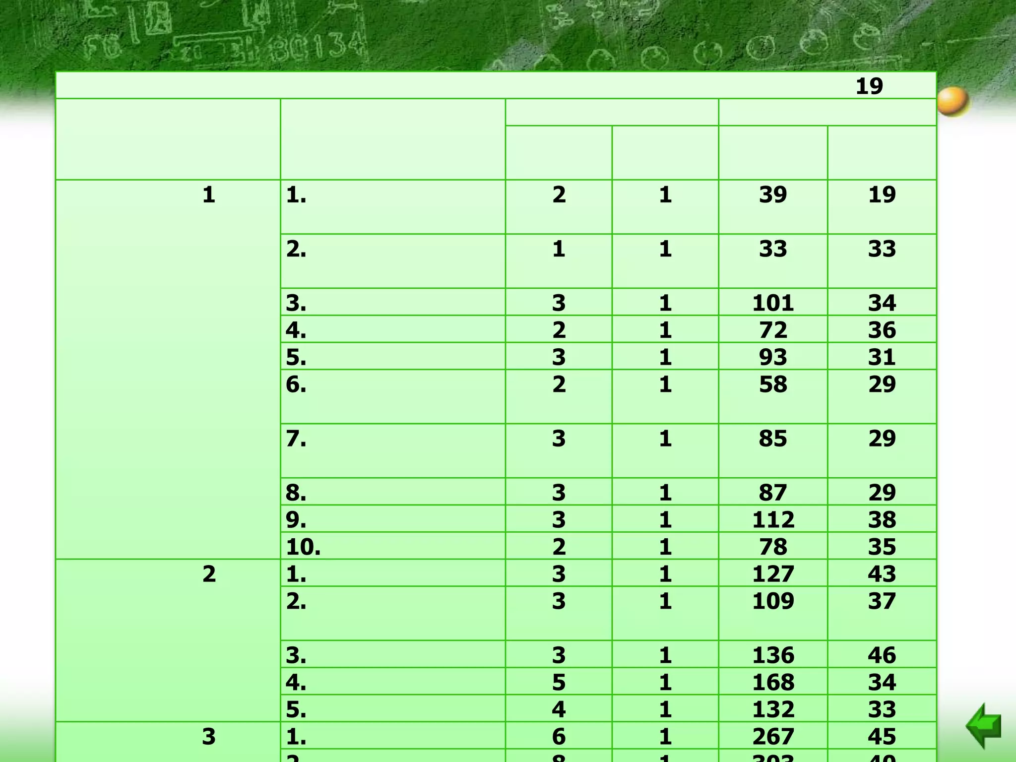 19



1   1.    2   1   39    19

    2.    1   1   33    33

    3.    3   1   101   34
    4.    2   1   72    36
    5.    3   1   93    31
    6.    2   1   58    29

    7.    3   1   85    29

    8.    3   1   87    29
    9.    3   1   112   38
    10.   2   1   78    35
2   1.    3   1   127   43
    2.    3   1   109   37

    3.    3   1   136   46
    4.    5   1   168   34
    5.    4   1   132   33
3   1.    6   1   267   45
 