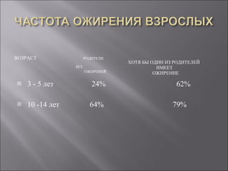 ВОЗРАСТ  РОДИТЕЛИ  БЕЗ ОЖИРЕНИ Я  ХОТЯ БЫ ОДИН ИЗ РОДИТЕЛЕЙ  ИМЕЕТ ОЖИРЕНИЕ 3 - 5 лет  24% 10 -14 лет  64% 62% 79% 