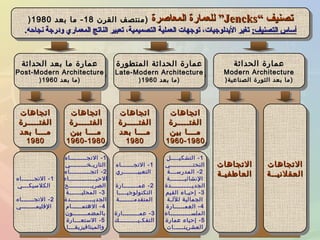 ‫تصنيف‬‫تصنيف‬““JencksJencks””‫المعاصرة‬ ‫للعمارة‬‫المعاصرة‬ ‫للعمارة‬‫القرن‬ ‫)منتصف‬‫القرن‬ ‫)منتصف‬1818‫بعد‬ ‫ما‬ -‫بعد‬ ‫ما‬ -19801980))
:‫التصنيف‬ ‫أساس‬:‫التصنيف‬ ‫أساس‬‫نجاحه‬ ‫ودرجة‬ ‫المعماري‬ ‫الناتج‬ ‫تعبير‬ ،‫التصميمية‬ ‫العملية‬ ‫توجهات‬ ،‫اليدلوجيات‬ ‫تغير‬‫نجاحه‬ ‫ودرجة‬ ‫المعماري‬ ‫الناتج‬ ‫تعبير‬ ،‫التصميمية‬ ‫العملية‬ ‫توجهات‬ ،‫اليدلوجيات‬ ‫تغير‬..
‫تصنيف‬‫تصنيف‬““JencksJencks””‫المعاصرة‬ ‫للعمارة‬‫المعاصرة‬ ‫للعمارة‬‫القرن‬ ‫)منتصف‬‫القرن‬ ‫)منتصف‬1818‫بعد‬ ‫ما‬ -‫بعد‬ ‫ما‬ -19801980))
:‫التصنيف‬ ‫أساس‬:‫التصنيف‬ ‫أساس‬‫نجاحه‬ ‫ودرجة‬ ‫المعماري‬ ‫الناتج‬ ‫تعبير‬ ،‫التصميمية‬ ‫العملية‬ ‫توجهات‬ ،‫اليدلوجيات‬ ‫تغير‬‫نجاحه‬ ‫ودرجة‬ ‫المعماري‬ ‫الناتج‬ ‫تعبير‬ ،‫التصميمية‬ ‫العملية‬ ‫توجهات‬ ،‫اليدلوجيات‬ ‫تغير‬..
‫الحداثة‬ ‫عمارة‬‫الحداثة‬ ‫عمارة‬
Modern ArchitectureModern Architecture
))‫الصناعية‬ ‫الثورة‬ ‫بعد‬ ‫ما‬‫الصناعية‬ ‫الثورة‬ ‫بعد‬ ‫ما‬))
‫الحداثة‬ ‫عمارة‬‫الحداثة‬ ‫عمارة‬
Modern ArchitectureModern Architecture
))‫الصناعية‬ ‫الثورة‬ ‫بعد‬ ‫ما‬‫الصناعية‬ ‫الثورة‬ ‫بعد‬ ‫ما‬))
‫المتطورة‬ ‫الحداثة‬ ‫عمارة‬‫المتطورة‬ ‫الحداثة‬ ‫عمارة‬
Late-Modern ArchitectureLate-Modern Architecture
))‫بعد‬ ‫ما‬‫بعد‬ ‫ما‬19601960))
‫المتطورة‬ ‫الحداثة‬ ‫عمارة‬‫المتطورة‬ ‫الحداثة‬ ‫عمارة‬
Late-Modern ArchitectureLate-Modern Architecture
))‫بعد‬ ‫ما‬‫بعد‬ ‫ما‬19601960))
‫الحداثة‬ ‫بعد‬ ‫ما‬ ‫عمارة‬‫الحداثة‬ ‫بعد‬ ‫ما‬ ‫عمارة‬
Post-Modern ArchitecturePost-Modern Architecture
))‫بعد‬ ‫ما‬‫بعد‬ ‫ما‬19601960))
‫الحداثة‬ ‫بعد‬ ‫ما‬ ‫عمارة‬‫الحداثة‬ ‫بعد‬ ‫ما‬ ‫عمارة‬
Post-Modern ArchitecturePost-Modern Architecture
))‫بعد‬ ‫ما‬‫بعد‬ ‫ما‬19601960))
‫اجتجاهات‬‫اجتجاهات‬
‫الفتــــرة‬‫الفتــــرة‬
‫بين‬ ‫مـــا‬‫بين‬ ‫مـــا‬
1960-19801960-1980
‫اجتجاهات‬‫اجتجاهات‬
‫الفتــــرة‬‫الفتــــرة‬
‫بين‬ ‫مـــا‬‫بين‬ ‫مـــا‬
1960-19801960-1980
‫اجتجاهات‬‫اجتجاهات‬
‫الفتــــرة‬‫الفتــــرة‬
‫بعد‬ ‫مـــا‬‫بعد‬ ‫مـــا‬
19801980
‫اجتجاهات‬‫اجتجاهات‬
‫الفتــــرة‬‫الفتــــرة‬
‫بعد‬ ‫مـــا‬‫بعد‬ ‫مـــا‬
19801980
1-‫الجتجــــــــاه‬
‫التاريـخــــــــي‬
2-‫اجتجــــــــــاه‬
‫الحيـــــــــــــاء‬
‫الصريـــــــــــح‬
3-‫المحليــــــة‬
‫الجديـــــــــــدة‬
4-‫الهتمـــــام‬
‫بالمضمـــــــون‬
5-‫الستعـــارة‬
‫والميتافيزيقـــا‬
1-‫الجتجــــــــاه‬
‫التاريـخــــــــي‬
2-‫اجتجــــــــــاه‬
‫الحيـــــــــــــاء‬
‫الصريـــــــــــح‬
3-‫المحليــــــة‬
‫الجديـــــــــــدة‬
4-‫الهتمـــــام‬
‫بالمضمـــــــون‬
5-‫الستعـــارة‬
‫والميتافيزيقـــا‬
1-‫الجتجــــــاه‬
‫الكلسيكـــي‬
2-‫الجتجــــــاه‬
‫اللقليمـــــــي‬
1-‫الجتجــــــاه‬
‫الكلسيكـــي‬
2-‫الجتجــــــاه‬
‫اللقليمـــــــي‬
‫اجتجاهات‬‫اجتجاهات‬
‫الفتــــرة‬‫الفتــــرة‬
‫بين‬ ‫مـــا‬‫بين‬ ‫مـــا‬
1960-19801960-1980
‫اجتجاهات‬‫اجتجاهات‬
‫الفتــــرة‬‫الفتــــرة‬
‫بين‬ ‫مـــا‬‫بين‬ ‫مـــا‬
1960-19801960-1980
‫اجتجاهات‬‫اجتجاهات‬
‫الفتــــرة‬‫الفتــــرة‬
‫بعد‬ ‫مـــا‬‫بعد‬ ‫مـــا‬
19801980
‫اجتجاهات‬‫اجتجاهات‬
‫الفتــــرة‬‫الفتــــرة‬
‫بعد‬ ‫مـــا‬‫بعد‬ ‫مـــا‬
19801980
1-‫التشكيــــل‬
‫النحتـــــــــــي‬
2-‫المدرســـة‬
‫النشائيـــــــة‬
‫الجديــــــــــدة‬
3-‫القيم‬ ‫إحيـاء‬
‫لللـة‬ ‫الجمالية‬
4-‫العمـــــارة‬
‫الملســــــــــاء‬
5-‫عمارة‬ ‫إحياء‬
‫العشرينـــــات‬
1-‫التشكيــــل‬
‫النحتـــــــــــي‬
2-‫المدرســـة‬
‫النشائيـــــــة‬
‫الجديــــــــــدة‬
3-‫القيم‬ ‫إحيـاء‬
‫لللـة‬ ‫الجمالية‬
4-‫العمـــــارة‬
‫الملســــــــــاء‬
5-‫عمارة‬ ‫إحياء‬
‫العشرينـــــات‬
1-‫الجتجــــــاه‬
‫التعبيـــــــري‬
2-‫عمـــــــارة‬
‫التكنولوجيــــا‬
‫المتقدمـــــــة‬
3-‫عمــــــــارة‬
‫التفكـيـــــــــك‬
1-‫الجتجــــــاه‬
‫التعبيـــــــري‬
2-‫عمـــــــارة‬
‫التكنولوجيــــا‬
‫المتقدمـــــــة‬
3-‫عمــــــــارة‬
‫التفكـيـــــــــك‬
‫الجتجاهات‬‫الجتجاهات‬
‫العقلنيــة‬‫العقلنيــة‬
‫الجتجاهات‬‫الجتجاهات‬
‫العقلنيــة‬‫العقلنيــة‬
‫الجتجاهات‬‫الجتجاهات‬
‫العاطفيـة‬‫العاطفيـة‬
‫الجتجاهات‬‫الجتجاهات‬
‫العاطفيـة‬‫العاطفيـة‬
 