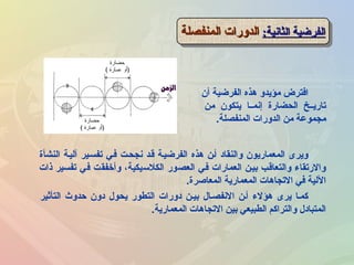 :‫الثانية‬ ‫الفرضية‬:‫الثانية‬ ‫الفرضية‬‫المنفصلة‬ ‫الدلورات‬‫المنفصلة‬ ‫الدلورات‬:‫الثانية‬ ‫الفرضية‬:‫الثانية‬ ‫الفرضية‬‫المنفصلة‬ ‫الدلورات‬‫المنفصلة‬ ‫الدلورات‬
‫أن‬ ‫الفرضية‬ ‫هذه‬ ‫مؤيدلو‬ ‫افترض‬
‫من‬ ‫يتكون‬ ‫ـا‬‫ـ‬‫إنم‬ ‫الحضارة‬ ‫ـخ‬‫ـ‬‫تاري‬
‫المنفصلة‬ ‫الدلورات‬ ‫من‬ ‫مجموعة‬.
‫النشأة‬ ‫آليـة‬ ‫تفسـير‬ ‫فـي‬ ‫نجحـت‬ ‫قـد‬ ‫الفرضيـة‬ ‫هذه‬ ‫أـن‬ ‫لوالنقااد‬ ‫المعماريون‬ ‫لويرى‬
‫ذات‬ ‫تفسير‬ ‫في‬ ‫لوأخفقت‬ ،‫الكلسيكية‬ ‫العصور‬ ‫فـي‬ ‫العمارات‬ ‫بيـن‬ ‫لوالتعاقـب‬ ‫لوالرتقاء‬
‫المعاصرة‬ ‫المعمارية‬ ‫التجاهات‬ ‫في‬ ‫اللية‬.
‫التأثير‬ ‫حدلوث‬ ‫ادلون‬ ‫يحول‬ ‫التطور‬ ‫ادلورات‬ ‫بيـن‬ ‫النفصـال‬ ‫أـن‬ ‫هؤلء‬ ‫يرى‬ ‫كمـا‬
‫المعمارية‬ ‫التجاهات‬ ‫بين‬ ‫الطبيعي‬ ‫لوالتراكم‬ ‫المتباادل‬.
 