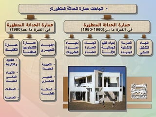 •‫المتطورة‬ ‫الحداثة‬ ‫عمارة‬ ‫اتجاهات‬‫المتطورة‬ ‫الحداثة‬ ‫عمارة‬ ‫اتجاهات‬:: •‫المتطورة‬ ‫الحداثة‬ ‫عمارة‬ ‫اتجاهات‬‫المتطورة‬ ‫الحداثة‬ ‫عمارة‬ ‫اتجاهات‬::
‫المتطورة‬ ‫الحداثة‬ ‫عمارة‬‫المتطورة‬ ‫الحداثة‬ ‫عمارة‬
)‫بعد‬ ‫ما‬ ‫الفترة‬ ‫في‬1980)
‫المتطورة‬ ‫الحداثة‬ ‫عمارة‬‫المتطورة‬ ‫الحداثة‬ ‫عمارة‬
)‫بعد‬ ‫ما‬ ‫الفترة‬ ‫في‬1980)
‫اتجـــاه‬‫اتجـــاه‬
‫التشكيل‬‫التشكيل‬
‫النحتـي‬‫النحتـي‬
‫اتجـــاه‬‫اتجـــاه‬
‫التشكيل‬‫التشكيل‬
‫النحتـي‬‫النحتـي‬
‫المدرسة‬‫المدرسة‬
‫الشنشائية‬‫الشنشائية‬
‫الجديـــدة‬‫الجديـــدة‬
‫المدرسة‬‫المدرسة‬
‫الشنشائية‬‫الشنشائية‬
‫الجديـــدة‬‫الجديـــدة‬
‫القيم‬ ‫إحياء‬‫القيم‬ ‫إحياء‬
‫الجماليـــــة‬‫الجماليـــــة‬
‫لللـــــــــة‬‫لللـــــــــة‬
‫القيم‬ ‫إحياء‬‫القيم‬ ‫إحياء‬
‫الجماليـــــة‬‫الجماليـــــة‬
‫لللـــــــــة‬‫لللـــــــــة‬
‫اتجـــــــاه‬‫اتجـــــــاه‬
‫العمـــارة‬‫العمـــارة‬
‫الملســاء‬‫الملســاء‬
‫اتجـــــــاه‬‫اتجـــــــاه‬
‫العمـــارة‬‫العمـــارة‬
‫الملســاء‬‫الملســاء‬
‫إحيــــــــاء‬‫إحيــــــــاء‬
‫عمـــــــارة‬‫عمـــــــارة‬
‫العشرينات‬‫العشرينات‬
‫إحيــــــــاء‬‫إحيــــــــاء‬
‫عمـــــــارة‬‫عمـــــــارة‬
‫العشرينات‬‫العشرينات‬
‫التجـــــــاه‬‫التجـــــــاه‬
‫التعبيــــري‬‫التعبيــــري‬
‫التجـــــــاه‬‫التجـــــــاه‬
‫التعبيــــري‬‫التعبيــــري‬
‫عمـــــــارة‬‫عمـــــــارة‬
‫التكنولوجيا‬‫التكنولوجيا‬
‫المتقدمــــة‬‫المتقدمــــة‬
‫عمـــــــارة‬‫عمـــــــارة‬
‫التكنولوجيا‬‫التكنولوجيا‬
‫المتقدمــــة‬‫المتقدمــــة‬
‫عمــــــارة‬‫عمــــــارة‬
‫التفكيـــــك‬‫التفكيـــــك‬
‫عمــــــارة‬‫عمــــــارة‬
‫التفكيـــــك‬‫التفكيـــــك‬
‫المتطورة‬ ‫الحداثة‬ ‫عمارة‬‫المتطورة‬ ‫الحداثة‬ ‫عمارة‬
)‫بين‬ ‫ما‬ ‫الفترة‬ ‫في‬1960-1980)
‫المتطورة‬ ‫الحداثة‬ ‫عمارة‬‫المتطورة‬ ‫الحداثة‬ ‫عمارة‬
)‫بين‬ ‫ما‬ ‫الفترة‬ ‫في‬1960-1980)
•‫التفكيك‬‫التفكيك‬
‫واللترابط‬‫واللترابط‬
•‫التجــاه‬‫التجــاه‬
‫البنائـــــي‬‫البنائـــــي‬
‫الحديـــــث‬‫الحديـــــث‬
•‫الحماقـات‬‫الحماقـات‬
•‫العـدميـــة‬‫العـدميـــة‬
•‫التفكيك‬‫التفكيك‬
‫واللترابط‬‫واللترابط‬
•‫التجــاه‬‫التجــاه‬
‫البنائـــــي‬‫البنائـــــي‬
‫الحديـــــث‬‫الحديـــــث‬
•‫الحماقـات‬‫الحماقـات‬
•‫العـدميـــة‬‫العـدميـــة‬
•‫التعبيرية‬‫التعبيرية‬
‫الجديــــدة‬‫الجديــــدة‬
•‫التعبيـــــر‬‫التعبيـــــر‬
‫التذكــــاري‬‫التذكــــاري‬
•‫الحداثـــــة‬‫الحداثـــــة‬
‫الفطريـــــــة‬‫الفطريـــــــة‬
•‫التعبيرية‬‫التعبيرية‬
‫الجديــــدة‬‫الجديــــدة‬
•‫التعبيـــــر‬‫التعبيـــــر‬
‫التذكــــاري‬‫التذكــــاري‬
•‫الحداثـــــة‬‫الحداثـــــة‬
‫الفطريـــــــة‬‫الفطريـــــــة‬
‫التشكيل‬‫التشكيل‬
‫النحتـي‬‫النحتـي‬
‫المدرسة‬‫المدرسة‬
‫الشنشائية‬‫الشنشائية‬
‫الجديدة‬‫الجديدة‬
‫القيم‬ ‫إحياء‬‫القيم‬ ‫إحياء‬
‫الجماليــــة‬‫الجماليــــة‬
‫لللـــــــــة‬‫لللـــــــــة‬
‫اتجـــــــاه‬‫اتجـــــــاه‬
‫العمـــارة‬‫العمـــارة‬
‫الملســاء‬‫الملســاء‬
‫إحيــــــــاء‬‫إحيــــــــاء‬
‫عمـــــــارة‬‫عمـــــــارة‬
‫العشرينات‬‫العشرينات‬
‫التجـــــــاه‬‫التجـــــــاه‬
‫التعبيــــري‬‫التعبيــــري‬
‫عمـــــــارة‬‫عمـــــــارة‬
‫التكنولوجيا‬‫التكنولوجيا‬
‫المتقدمــــة‬‫المتقدمــــة‬
‫عمــــــارة‬‫عمــــــارة‬
‫التفكيـــــك‬‫التفكيـــــك‬
 