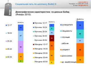 Социальная сеть по шоппингу  Butik2.0 www.butik2.ru Телефон: +7 (495) 691-13-06 E-mail:  [email_address] Демографические характеристики  по данным  Gullap ,  (Январь 2010) 