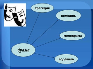 драма трагедия комедия, мелодрама водевиль 