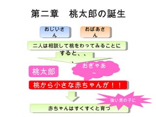 第二章　桃太郎の誕生 おじいさん おばあさん 桃太郎 二人は相談して桃をわってみることに すると、、、 おぎゃあ～ 桃から小さな赤ちゃんが！！ 赤ちゃんはすくすくと育つ 強い男の子に 
