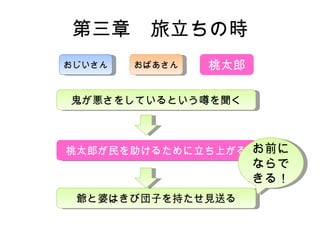 第三章　旅立ちの時 おじいさん おばあさん 桃太郎 鬼が悪さをしているという噂を聞く 桃太郎が民を助けるために立ち上がる 爺と婆はきび団子を持たせ見送る お前にならできる！ 