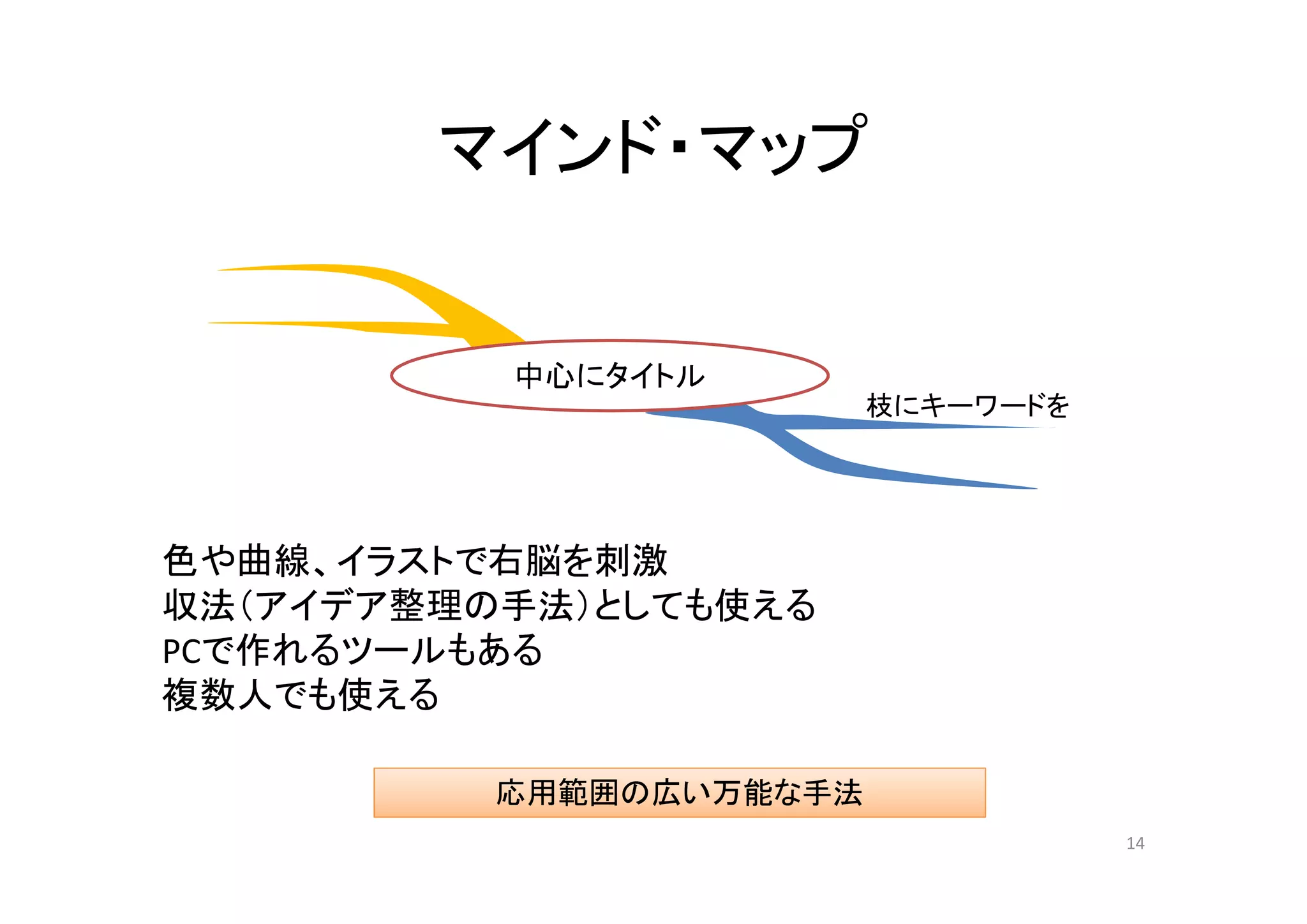 マインド・マップ


          中心にタイトル
                         枝にキーワードを




色や曲線、イラストで右脳を刺激
収法（アイデア整理の手法）としても使える
PCで作れるツールもある
複数人でも使える

          応用範囲の広い万能な手法
                                    14
 