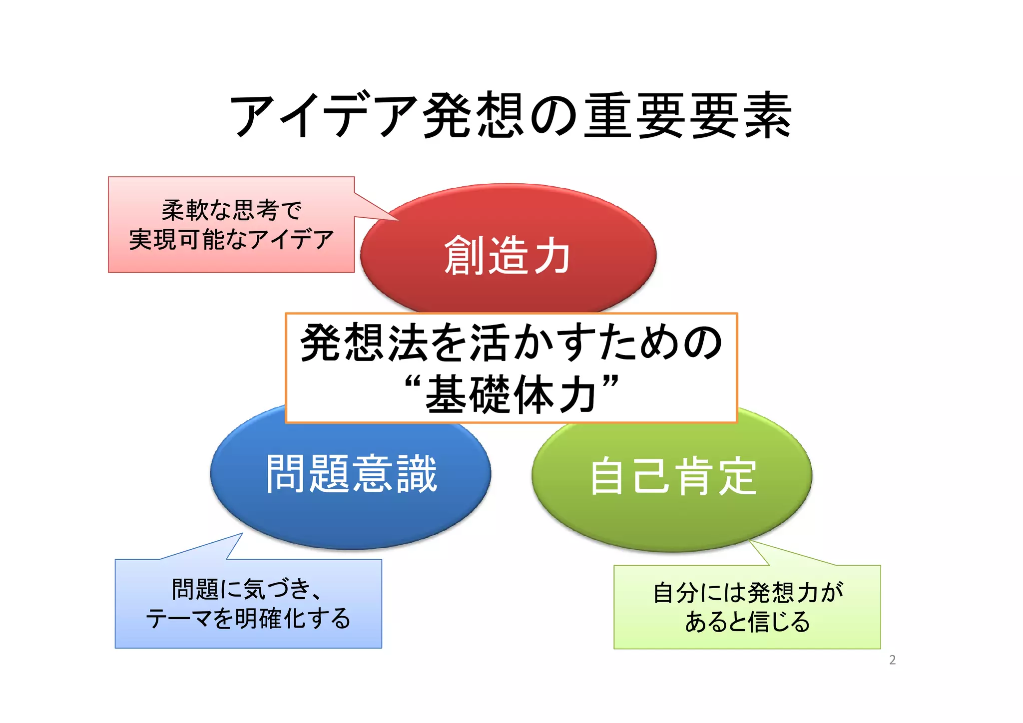 アイデア発想の重要要素
 柔軟な思考で
実現可能なアイデア
            創造力
       発想法を活かすための
         “基礎体力”
     問題意識         自己肯定

 問題に気づき、           自分には発想力が
テーマを明確化する           あると信じる
                              2
 