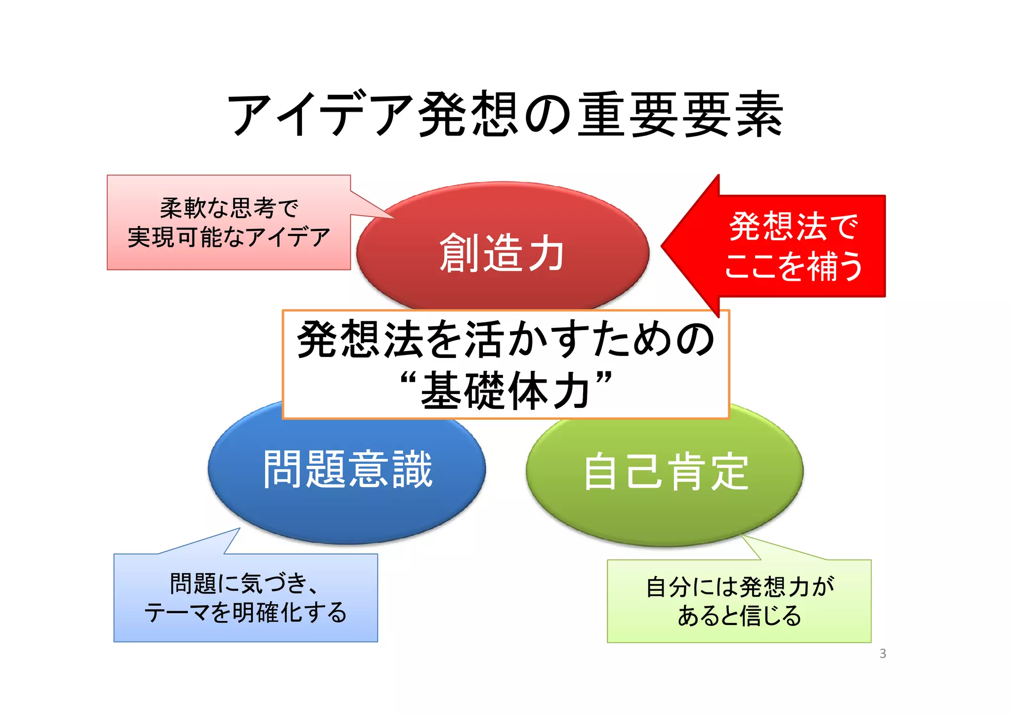 アイデア発想の重要要素
 柔軟な思考で
実現可能なアイデア             発想法で
            創造力       ここを補う

       発想法を活かすための
         “基礎体力”
     問題意識         自己肯定

 問題に気づき、           自分には発想力が
テーマを明確化する           あると信じる
                              3
 
