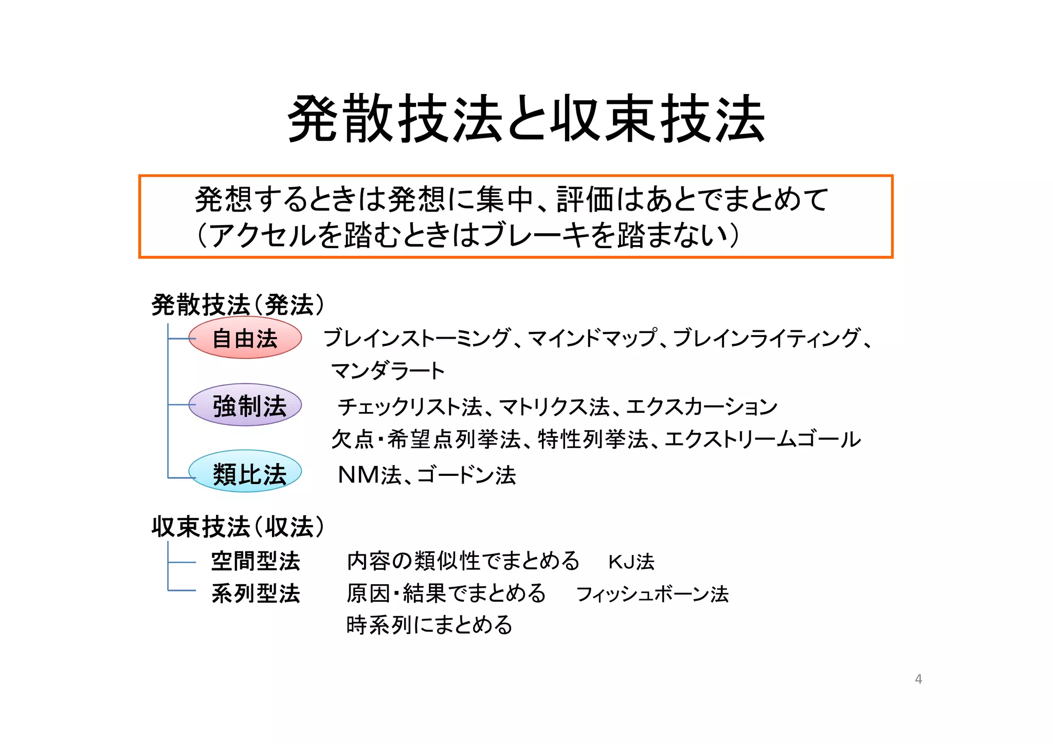 発散技法と収束技法
 発想するときは発想に集中、評価はあとでまとめて
 （アクセルを踏むときはブレーキを踏まない）

発散技法（発法）
  自由法    ブレインストーミング、マインドマップ、ブレインライティング、
         マンダラート
  強制法      チェックリスト法、マトリクス法、エクスカーション
           欠点・希望点列挙法、特性列挙法、エクストリームゴール
  類比法      ＮＭ法、ゴードン法

収束技法（収法）
  空間型法     内容の類似性でまとめる ＫＪ法
  系列型法     原因・結果でまとめる フィッシュボーン法
           時系列にまとめる

                                          4
 