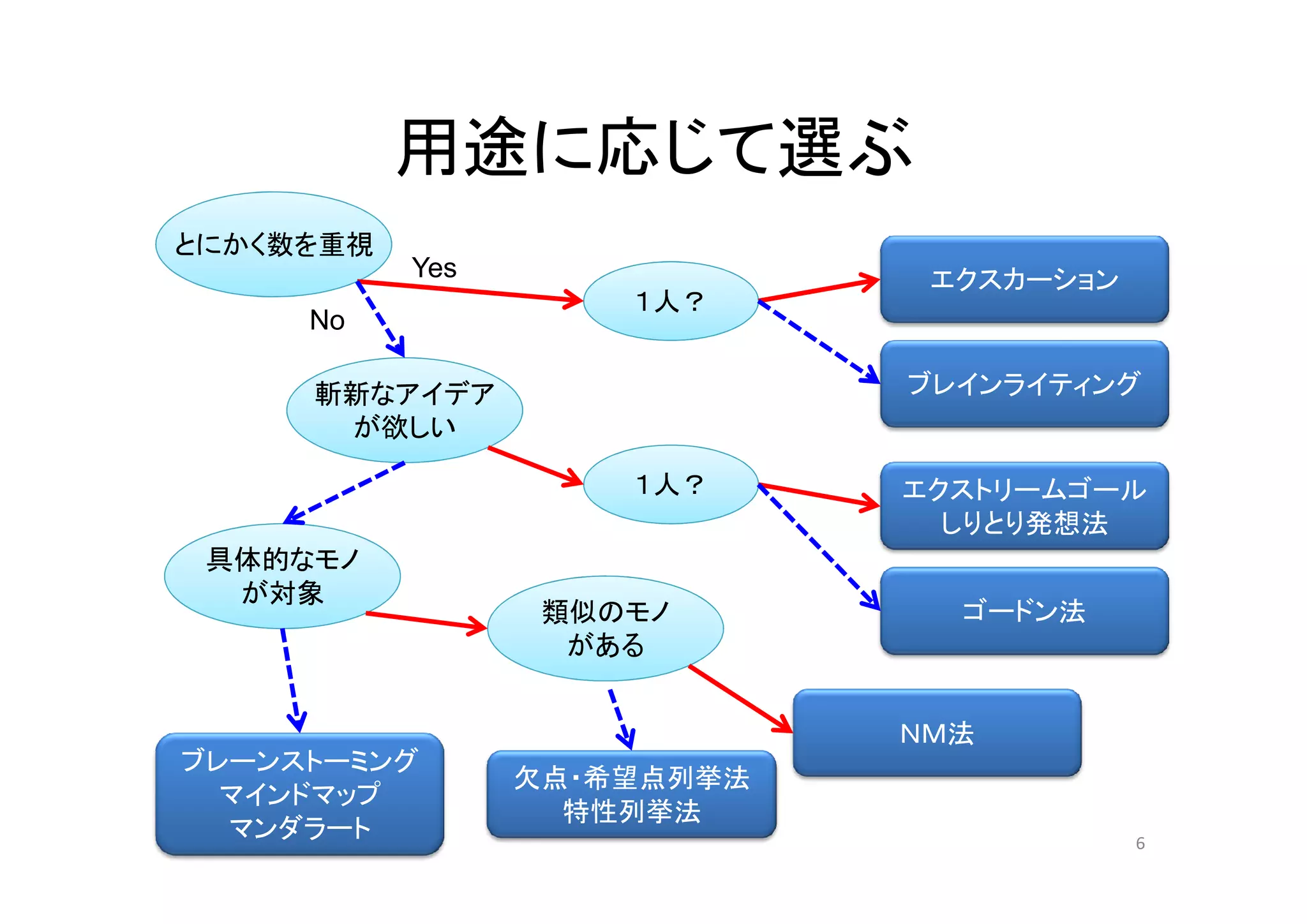 用途に応じて選ぶ
とにかく数を重視
           Yes                エクスカーション
                     １人？
     No

     斬新なアイデア                 ブレインライティング
      が欲しい

                     １人？     エクストリームゴール
                               しりとり発想法
 具体的なモノ
  が対象
                  類似のモノ        ゴードン法
                   がある


                             ＮＭ法
ブレーンストーミング
                 欠点・希望点列挙法
  マインドマップ
                   特性列挙法
  マンダラート                                 6
 