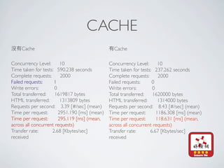 CACHE
    Cache                                       Cache

Concurrency Level:      10                    Concurrency Level:      10
Time taken for tests: 590.238 seconds         Time taken for tests: 237.262 seconds
Complete requests:      2000                  Complete requests:      2000
Failed requests:     1                        Failed requests:     0
Write errors:        0                        Write errors:        0
Total transferred:    1619817 bytes           Total transferred:    1620000 bytes
HTML transferred:       1313809 bytes         HTML transferred:       1314000 bytes
Requests per second: 3.39 [#/sec] (mean)      Requests per second: 8.43 [#/sec] (mean)
Time per request:      2951.190 [ms] (mean)   Time per request:      1186.308 [ms] (mean)
Time per request:      295.119 [ms] (mean,    Time per request:      118.631 [ms] (mean,
across all concurrent requests)               across all concurrent requests)
Transfer rate:      2.68 [Kbytes/sec]         Transfer rate:      6.67 [Kbytes/sec]
received                                      received
 