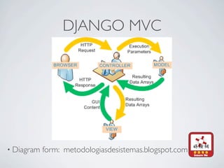 DJANGO MVC




• Diagram   form: metodologiasdesistemas.blogspot.com
 