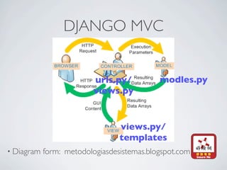 DJANGO MVC


                          urls.py/          modles.py
                          views.py


                                 views.py/
                                 templates
• Diagram   form: metodologiasdesistemas.blogspot.com
 
