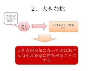 ２．大きな桃
突然川か
ら大きな
 桃が！

       桃       おばあさん（洗濯
                  中）




       大きな桃が気になったおばあさ
       んはそれを家に持ち帰ることに
             する
 
