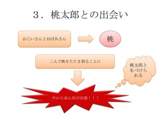 ３．桃太郎との出会い

おじいさんとおばあさん           桃


      二人で桃をたたき割ることに
                          桃太郎と
                          名づけら
                           れる




       中から赤ん坊が出現！！！
 