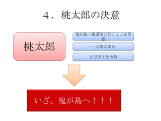 ４．桃太郎の決意
      鬼が島へ鬼退治に行くことを決
             意

桃太郎      一人旅に出る

         きび団子を所持




いざ、鬼が島へ！！！
 