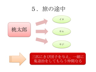 ５．旅の途中
             イヌ



桃太郎          サル




             キジ




      三匹にきび団子を与え、一緒に
       鬼退治をしてもらう仲間なる
 
