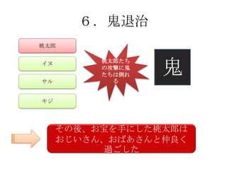６．鬼退治
桃太郎



                  鬼
イヌ        桃太郎たち
          の攻撃に鬼
          たちは倒れ
サル          る


キジ




     その後、お宝を手にした桃太郎は
     おじいさん、おばあさんと仲良く
          過ごした
 