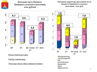 Доходная часть бюджета  Троицкого сельского поселения, млн. рублей 5,5 5,3 6,1 Герб МР(ГО) Основные параметры расходной части бюджета Троицкого сельского поселения , млн. руб. 7,0 4,4 7,0 3,2 1,9 