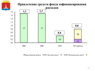 Привлечение средств фонда софинансирования расходов Герб МР(ГО) 1,7 0,4 0,8 1,7 