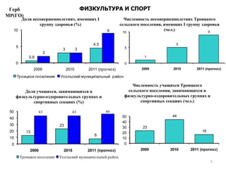 Численность несовершеннолетних Троицкого сельского поселения, имеющих  I  группу здоровья (чел.) Доля несовершеннолетних, имеющих  I  группу здоровья (%) ФИЗКУЛЬТУРА И СПОРТ Доля учащихся, занимающихся в физкультурно-оздоровительных группах и спортивных секциях (%) Численность учащихся Троицкого сельского поселения, занимающихся в физкультурно-оздоровительных группах и спортивных секциях (чел.) Герб МР(ГО) 