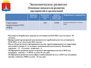 Экономическое развитие Основные показатели развития  предприятий и организаций Численность безработных граждан по состоянию на 01.01.2011 года составила  20  человек. Просроченной кредиторской задолженности по заработной плате по состоянию на  01.01.2011г. и за 1 полугодие 2011 года нет. Число субъектов малого предпринимательства, зарегистрированных на территории  поселения 6 единиц, в т.ч. по видам экономической деятельности «Розничная  торговля»  - 3;  «Сельское  хозяйство» - 3. По Программе развития малого и среднего предпринимательства в 2010 году  поддержка  оказана  1  СМСП  в сумме 45 тыс. руб.. По Программе развития малых форм хозяйствования на селе в 2010 году поддержка  оказана  1субъекту МФХ в сумме  15 тыс. руб.  Выручка, млн. руб. Численность занятых, чел. Средняя заработная плата, руб. Информация о предприятии Структурное подразделение ОАО «РЖД» 264 12560 Ремонт подвижного состава РЖД 
