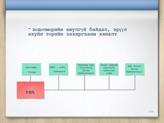 - хөдөлмөрийнаюулгүй байдал, эрүүл
 ахуйн төрийн захиргааны хяналт




                          Хуулиар эрх   Засаг даргын
          УМХБ , алба ,                                 NGO болон
Засгийн                    олгогдсон      дэргэдэх
                                                          бусад
             байцаагч        бусад        хяналтын
 Газар                                                 байгууллага
                          байгууллага       алба




УИХ



                                                                     5/10
 