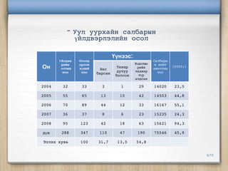 - Уул     уурхайн салбарын
                үйлдвэрлэлийн осол

                                  Үүнээс:
       Үйлдвэ    Осолд                                Салбары
        рийн     орсон                      Хөдөлмө    н нийт
Он      ослын    хүний     Нас
                                    Тахир    рийн     ажилтны
                                                                10000:1
         тоо      тоо               дутуу   чадвар      тоо
                         барсан               түр
                                   болсон
                                            алдсан

2004    32        33       3         1        29      14020      23,5

2005    55        65      13        10        42      14503      44,8

2006    70        89      44        12        33      16167      55,1

2007    36        37       8         6        23      15235      24,3

2008    95       123      42        18        63      15621      94,3

дүн     288      347      110       47       190      75546      45,9

Эзлэх хувь       100     31,7      13,5     54,8


                                                                          6/10
 