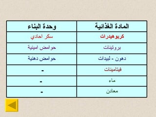 معادن - ماء -   فيتامينات  - دهون  -  لبيدات حوامض دهنية بروتينات حوامض امينية كربوهيدرات سكر احادي المادة الغذائية وحدة البناء 