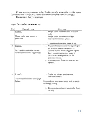 Судлагдсан метериалын тойм. Эдийн засгийн хөгжлийн хэтийн төлөв.
Эдийн засгийн талаарх мэдлэгийн цаашид боловсронгуй болох замууд.
     Шалгалтанд бэлтгэх зөвлөмж.


Дөрөв. Лекцийн    төлөвлөгөө
Д/д         Ерөнхий сэдэв                             Дэд сэдэв
 1 Сэдэв-1.                            1. Макро эдийн засгийн объект ба судлах
                                          зүйл.
    Макро эдийн засаг шинжлэх          2. Макро эдийн засгийн субъектүүд,
    ухаан мөн                             тэдгээрийн харилцан үйлдэл.

                                         3. Макро эдийн засгийн логик загвар.
2   Сэдэв-2.                           1. Үндэсний тооцооны систем, түүний арга
                                          тогтолцоон дахь үндсэн зарчмууд.
    Үндэсний тооцооны систем дэх       2. Дотоодын нийт бүтээгдэхүүний, зардал
    макро эдийн засгийн үзүүлэлтүүд       буюу орлогоор тооцоолох аргазүй.
                                       3. Дотоодын цэвэр бүтээгдэхүүн ба
                                          үндэсний орлого.
                                       4. Амины орлрого ба эцсийн ашиглалтын
                                          орлрого.




3   Сэдэв-3.                           1. Эдийн засгийн хөгжлийн үечлэн
                                          давтагдах байдал.
    Макро эдийн засгийн тогтворгүй
    байдал                         2.Ажилгүйдэл: мөн чанар, төрөл, нийгэм-эдийн
                                   засгийн үр дагавар.

                                       3. Инфиляц, түүний шалтгаан, хэлбэр ба үр
                                          дагавар.




                                                                             11
 
