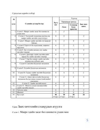 Сургалтын өдрийн хэлбэр:


 №
                                                                             Үүнээс

                                                       Бүгд       Танхимын хичээл
(д/д)               Сэдвийн дугаар ба нэр                                             Бие даах
                                                       цаг                 Семинар
                                                                   Лекц     буюу       ажил
                                                                           практик
      1. Сэдэв-1. Макро эдийн засаг бол шинжлэх           2          2
         ухаан мөн
      2. Сэдэв-2. Үндэсний тооцооны систем дэх            8          2                   2
              макро эдийн засгийн үзүүлэлтүүд
      3.     Сэдэв-3. Макро эдийн засгийн тогтворгүй      6          2          4        2
                              байдал
      4.    Сэдэв-4. Хэрэглээ ба хадгаламж, хөрөнгө       6          2          2        2
           оруулалт.
      5.   Сэдэв-5. Зах зээлийн нөхцөл дэх эдийн          6          2          2        2
           засгийн тэнцвэр
      6.      Сэдэв-6. Дангаарх эдийн засгийн нийт        6          2          2        2
                 зардал ба эдийн засгийн тэнцвэр.
      7.      Сэдэв-7. Төр бол макро эдийн засгийн        6          2          2        2
                      зохицуулах субъект мөн
      8.      Сэдэв-8. Сангийн бодлогын механизм          6          2          2        2

      9. Сэдэв-9. Зээлийн бодлогын механизм               6          2          2        2

 10         Сэдэв-10. Гадаад эдийн засгийн бодлогын       8          4         2         2
                           механизм
 11           Сэдэв-11. Ажил эрхлэлтийн бодлогын          6          2          2        2
            механизм ба хүн амын социал (нийгмийн)
                           хамгаалал
 12              Сэдэв-12. Эдийн засгийн өсөлт            6          2          2        2
 13        Сэдэв-13. Монгол улсын шилжилтийн              8          2          4        2
           эдийн засгийн онцлог.
 14        Төгсгөл лекц                                   6           2         2         2
 15        Шалгалт                                        õ           õ         õ         õ
 16        Бүгд дүн                                      86          30        30        26
                                                       (6 кр.)   (3 кр.)   (3 кр.)




Гурав. Заах         хичээлийн сэдвүүдын агуулга
Сэдэв-1.      Макро эдийн засаг бол шинжлэх ухаан мөн


                                                                                              5
 