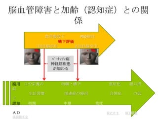 脳血管障害と加齢（認知症）との関
       係
           食形態低下    PEG検討
              嚥下評価
        1回目脳卒中    ２回目脳卒中


              ﾊﾟｰｷﾝｿﾝ病
              神経筋疾患
               が加わる


廃用 口や栄養の          咀嚼・嚥下               重症化     経口摂
取
     生活習慣             関連筋の廃用           合併症     の低
下
認知   初期               中期         重度
末期    PEG検討
ＡＤ 短期記銘力低下    介護の山場        失禁・歩行障害    寝たきり   嚥下障害
多臓器不全
 