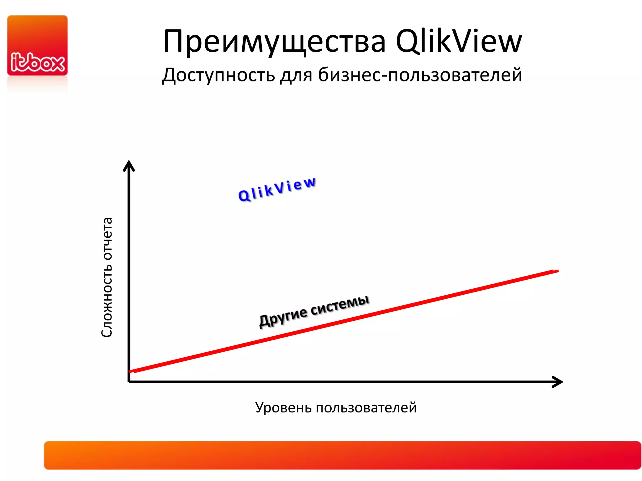 Преимущества QlikView
                   Доступность для бизнес-пользователей
Сложность отчета




                            Уровень пользователей
 